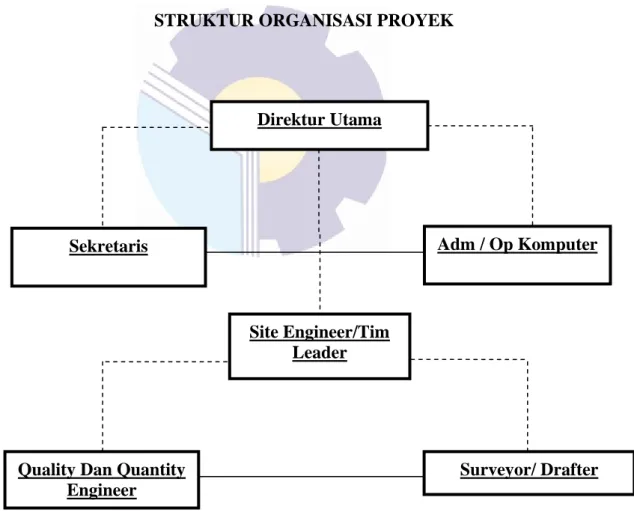 Gambar 1.1. Struktur Organisasi Proyek  (sumber : Profil perusahaan CV.City Consultan) 