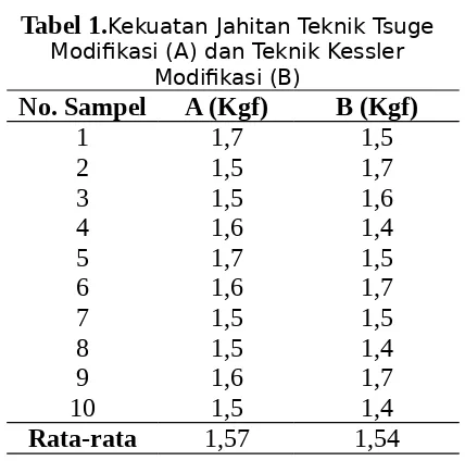 Tabel 1.Kekuatan Jahitan Teknik Tsuge