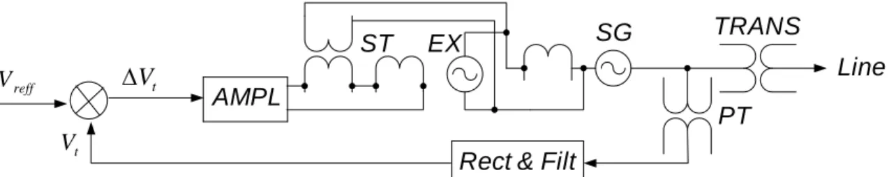 Gambar 2 Sistem eksitasi dan pengaturan tegangan  2.4 Pemodelan Generator Sinkron Tiga Fase 