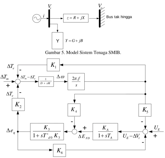 Gambar 5. Model Sistem Tenaga SMIB. 