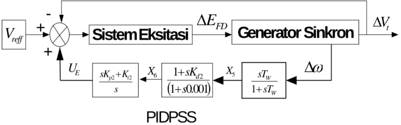Gambar 10. Blok Diagram Fungsi Alih PIDPSS  Persamaan yang diperoleh dari fungsi alih tersebut adalah: 