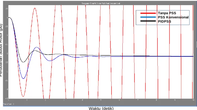 Gambar 23. Grafik osilasi pada variabel perubahan sudut rotor  saat keadaan awal. 