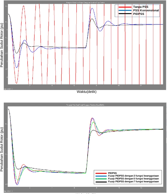 Gambar 27. Grafik osilasi pada variabel perubahan sudut rotor  saat gangguan kenaikan beban sebesar 0.2 pu