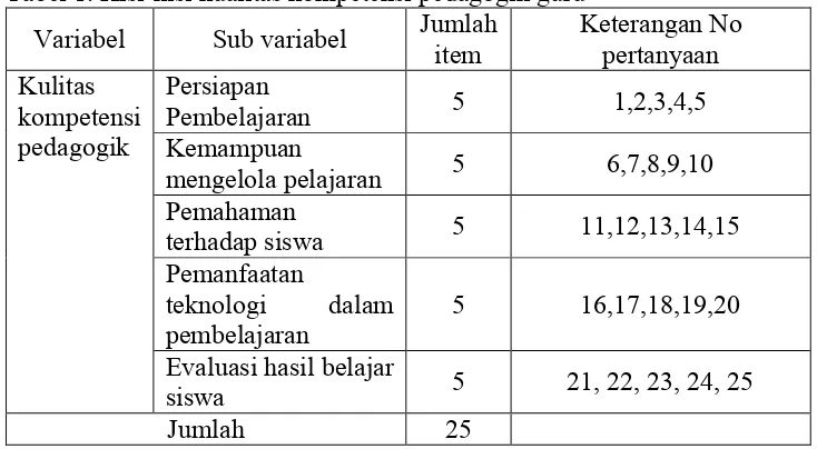 Tabel 1. Kisi-kisi kualitas kompetensi pedagogik guru