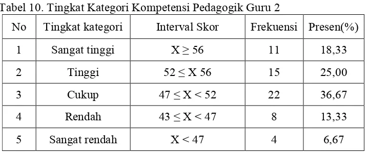 Tabel 10. Tingkat Kategori Kompetensi Pedagogik Guru 2