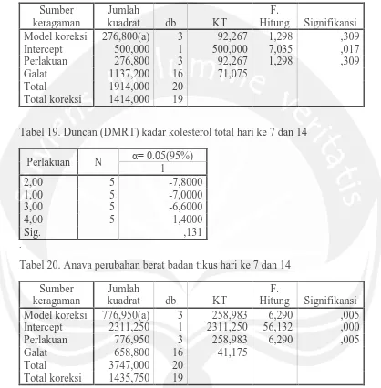 Tabel 19. Duncan (DMRT) kadar kolesterol total hari ke 7 dan 14  