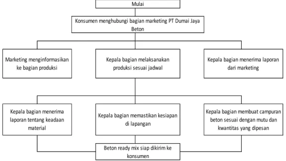 Gambar 1. 2 Bagan Alir Proses Pemesanan Beton