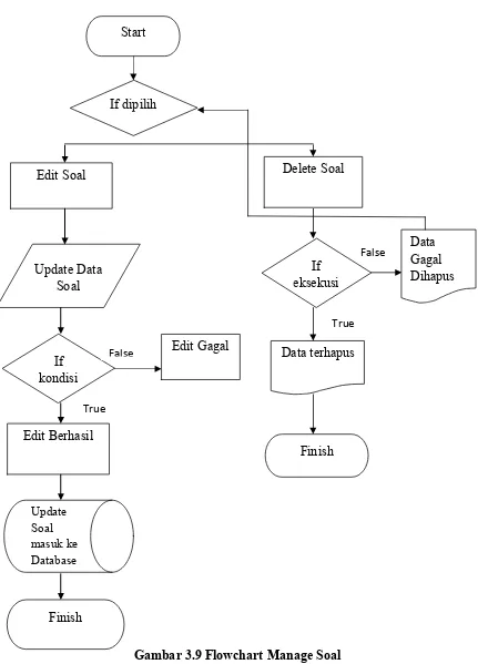 GambarB3.9BFlowchartBManageBSoalB