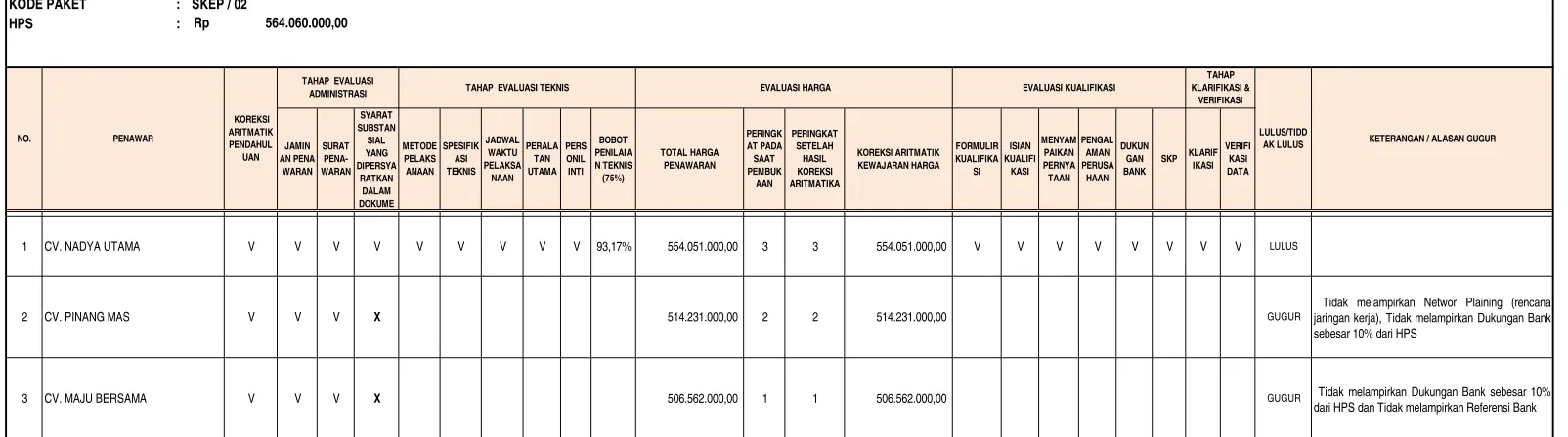 TABEL DREKAPITULASI HASIL EVALUASI PENAWARAN 