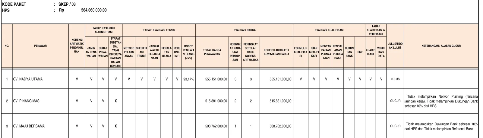 TABEL DREKAPITULASI HASIL EVALUASI PENAWARAN 