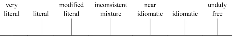 Figure 1. Translation Continuum by Larson 
