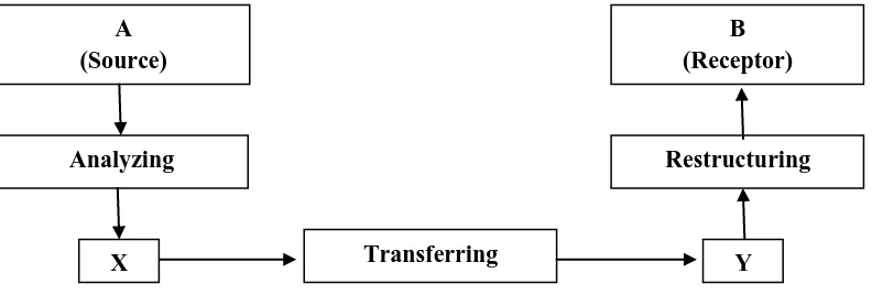 Figure 2. Process of Translation by Nida and Taber 