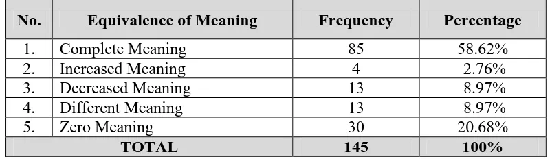 Table 2. The Realization of Meanings of the Translation of the English Idiomatic Expressions 