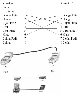 Gambar Kabel Silang (Crossover Cable ) 