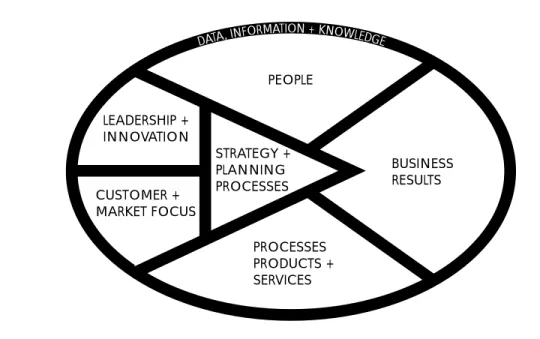 Figure 1: The Australian Business Excellence Model (The Australian Quality Council