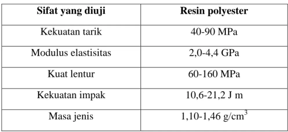 Tabel 1. Sifat mekanik resin polyester  Sifat yang diuji  Resin polyester 