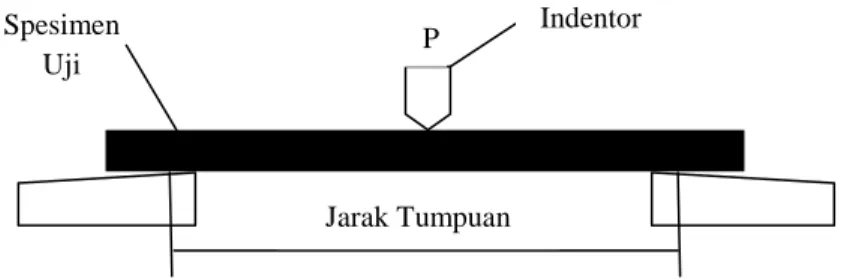 Gambar  2.  Pemasangan  benda  uji  pada  pengujian  lengkung  (Rusmiyanto, 2007:29) 