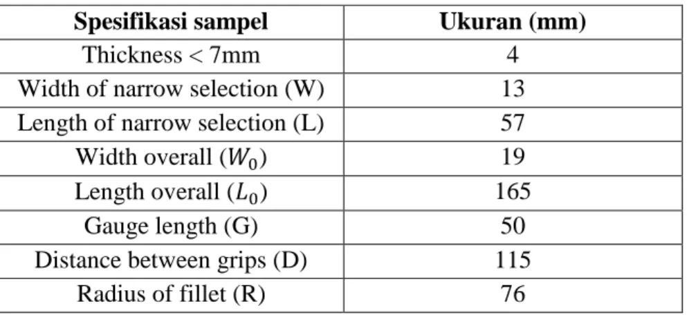 Tabel 4. Spesifikasi sampel pengujian tarik berdasarkan ASTM D 638  Spesifikasi sampel  Ukuran (mm) 