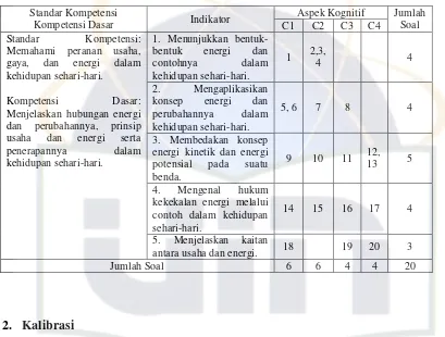 Tabel 2 Kisi-kisi Instrumen Tes Usaha dan Energi 
