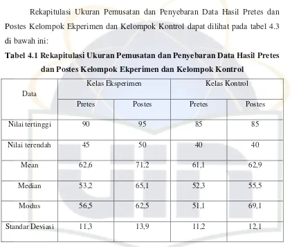Tabel 4.1 Rekapitulasi Ukuran Pemusatan dan Penyebaran Data Hasil Pretes 