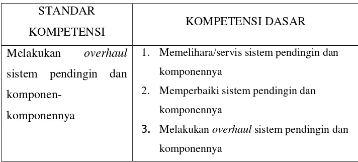 Tabel 1. Standar Kompetensi dan Kompetensi Dasar Meteri Sistem Pendingin di SMK Perindustrian Yogyakarta 