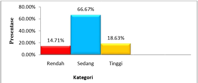 Gambar 1. Histogram KKategorisasii Kemampuaan Soft Skill. 