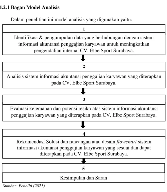 Gambar 2.6  Model Analisis 
