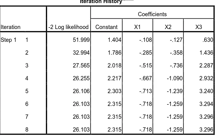 Tabel 4.5 log likelihood  (-2 LL akhir) 