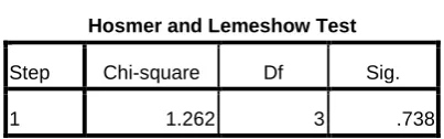 Tabel 4.6 Hosmer and Lemeshow Test 
