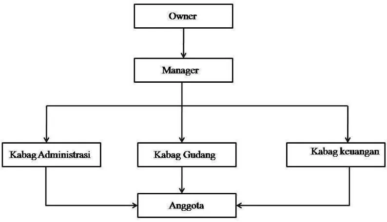 Gambar 3.1 Struktur Organisasi CV. Awal Sejahtera Abadi 