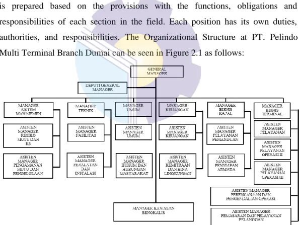 Figure 2.1 Organizational Structure 