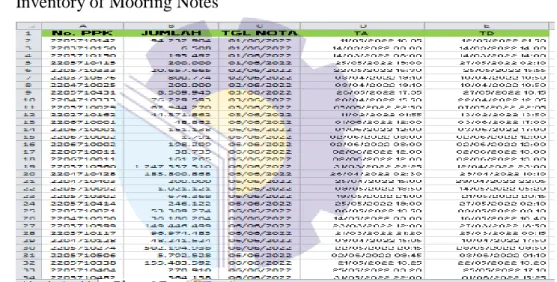 Figure 2.11 Inventory of Mooring Notes  