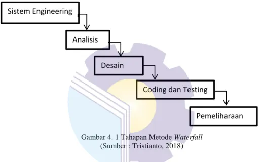 Gambar 4. 1 Tahapan Metode Waterfall   (Sumber : Tristianto, 2018) 
