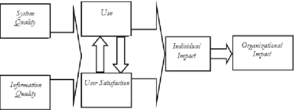 Gambar 1. Model Kesuksesan Sistem Informasi DeLone & McLean (1992)