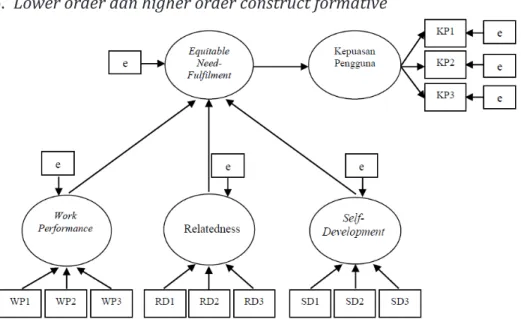 Gambar 2.6 Model Lower order dan higher order construct formative Sumber: Jogiyanto