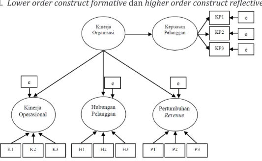 Gambar 2.8 Model Lower order construct formative dan higher order construct reflective Sumber: Jogiyanto
