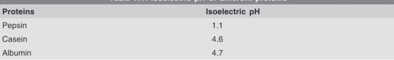 Table 7.1: Isoelectric pH of different proteins