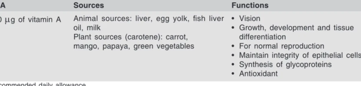 Table  10.1:  Sources,  RDA *   and  functions  of  vitamin  A