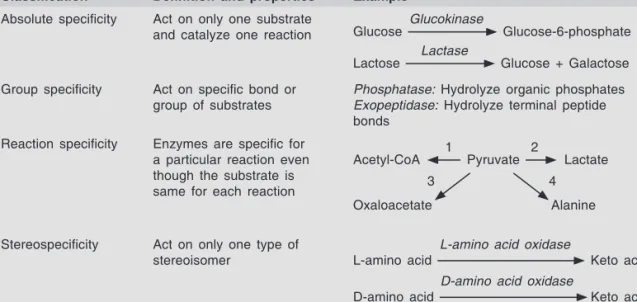 Table  2.2:  Types  of  specificity  of  enzymes Classification Definition  and  properties Example