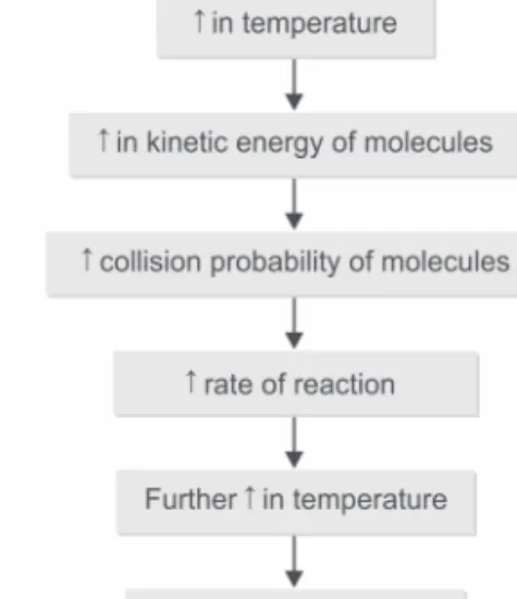Fig. 2.8: Effect of temperature on velocity of reaction Fig. 2.9: Schematic diagram showing the effect of  temperature on velocity of reaction