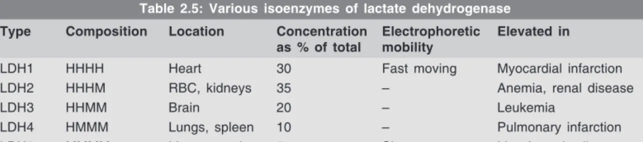 Table 2.5: Various isoenzymes of lactate dehydrogenase Type Composition Location Concentration 