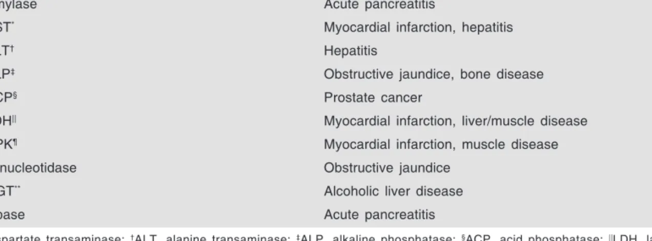 Table 2.8: Enzymes in clinical diagnosis