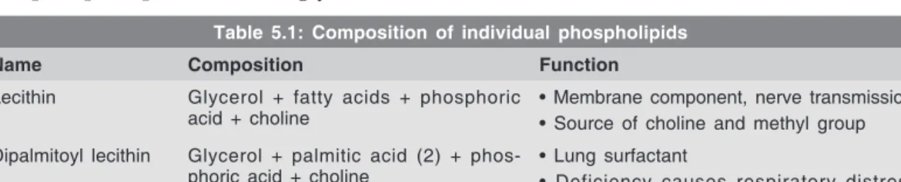 Table  5.1:  Composition  of  individual  phospholipids
