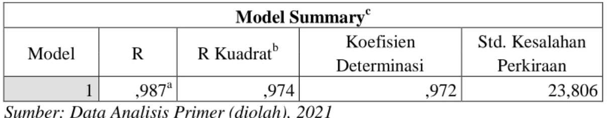 Tabel 13. Hasil Analisis Koefisien Determinasi  Model Summary c