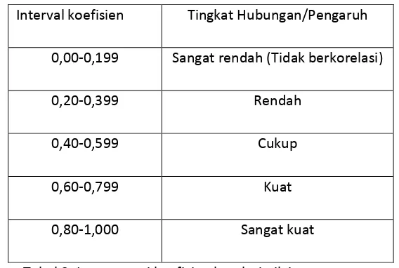 Tabel 3. Interpertasi koefisian korelasi nilai r  