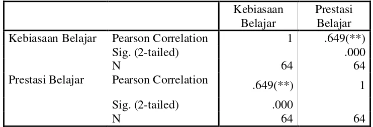 Tabel 4.2 