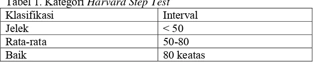 Tabel 1. Kategori Harvard Step Test 