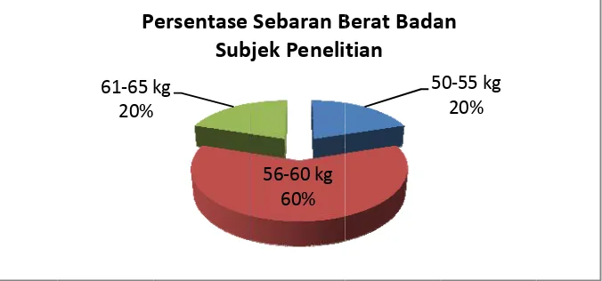 Gambar 6. GKarakteristtik Subjek PPenelitian BBerdasarkann Tinggi Baadan 