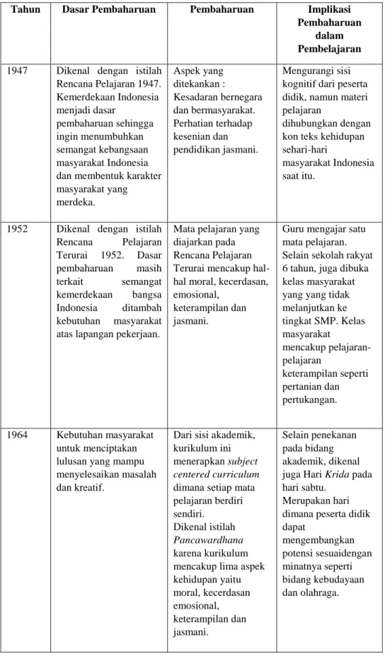 Tabel 2. Pembaharuan Kurikulum di Indonesia 