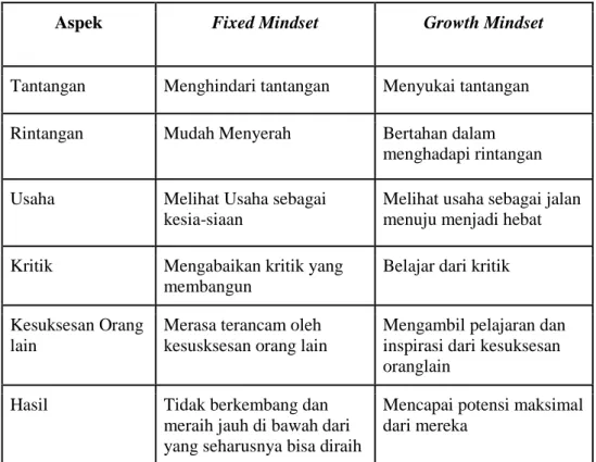 Tabel 3. Perbedaan Fixed Mindset dan Growth Mindset 